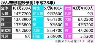 がん罹患者数予測
