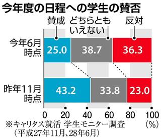 今年度の採用日程への学生の賛否 今年度の採用日程への学生の賛否