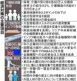 事業費２８兆円超の経済対策の主要項目