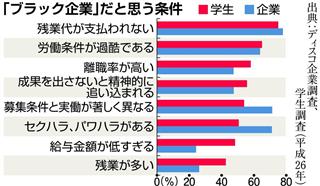 「ブラック企業」だと思う条件