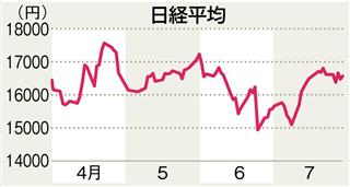 ７月末までの日経平均株価の推移