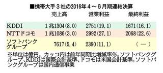 携帯大手３社の４－６月期業績。ソフトバンクグループは国内通信事業だけで比較