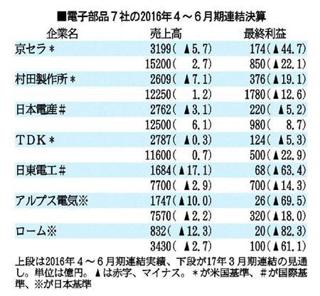 電子部品有力７社の第１四半期実績と通期見通し