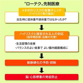 “ローテク”先制医療 “ローテク”先制医療