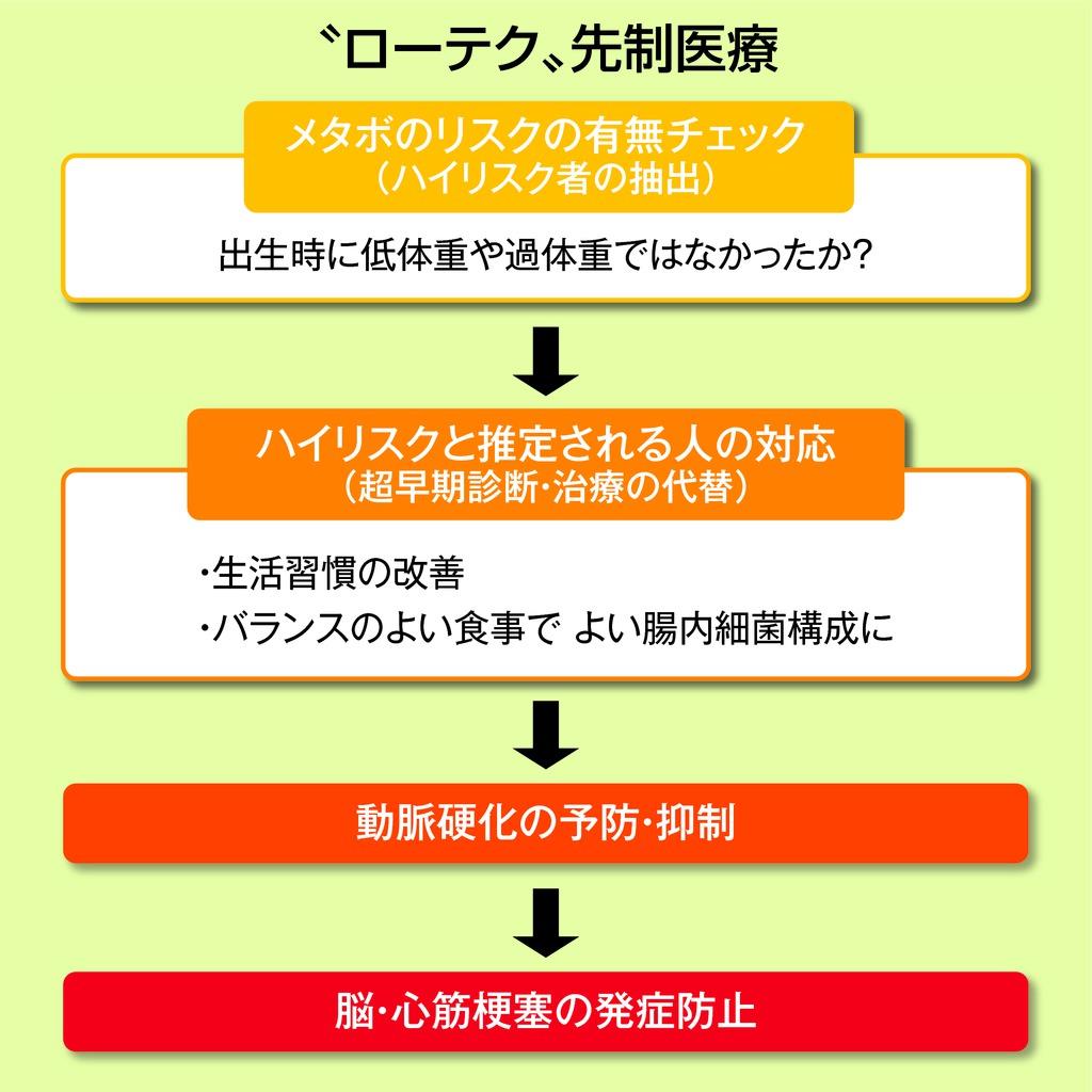 “ローテク”先制医療