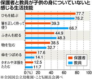 保護者と教員が子供の身についていないと感じる生活技能