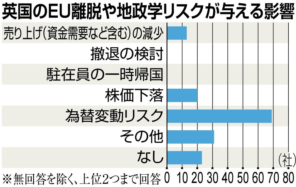 【１２１社調査】英国のＥＵ離脱や地政学リスクが与える影響は？