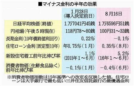マイナス金利政策の導入から半年、主要指標の変化は？