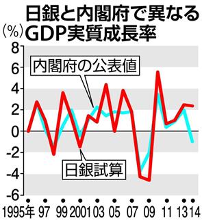 内閣府の公表値と日銀試算とでは実質ＧＤＰ成長率は少なからず異なる