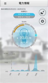 ソフトバンクコマース＆サービスなどが提供する、電気の使い過ぎを防止するシステムでは、スマートフォンで使用量を確認できる