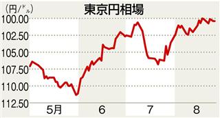 前週末２６日までの対ドル円相場の推移