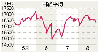 前週末２６日までの日経平均株価の推移