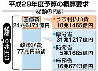 来年度予算の概算要求の総額