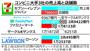 コンビニ３強の比較