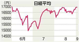 前週末2日までの日経平均株価の推移 前週末2日までの日経平均株価の推移