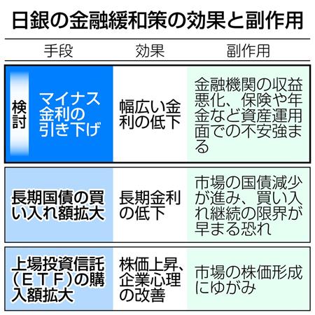 日銀の金融緩和策の効果と副作用