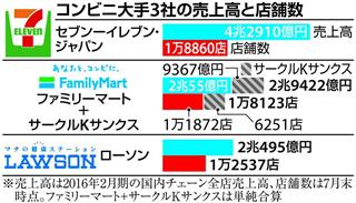 コンビニ大手３グループの勢力比較。ファミマとサークルＫサンクスは経営統合前のベースで