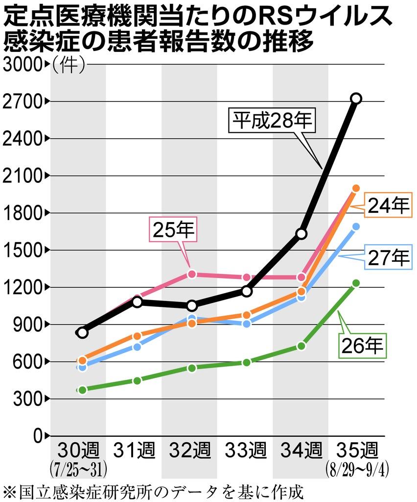ＲＳウイルス感染症の患者報告数の推移
