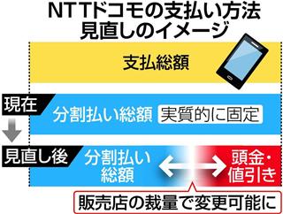 ＮＴＴドコモが行う新しい分割払いのイメージ