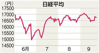 前週末２３日までの日経平均株価の推移