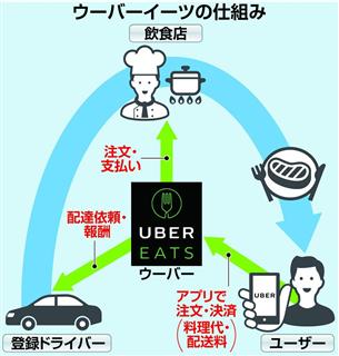ウーバーイーツの仕組みのイメージ