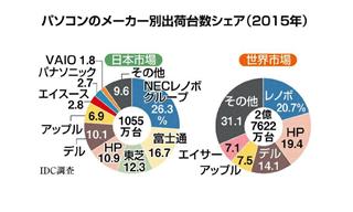 パソコンのメーカー別国内外シェア