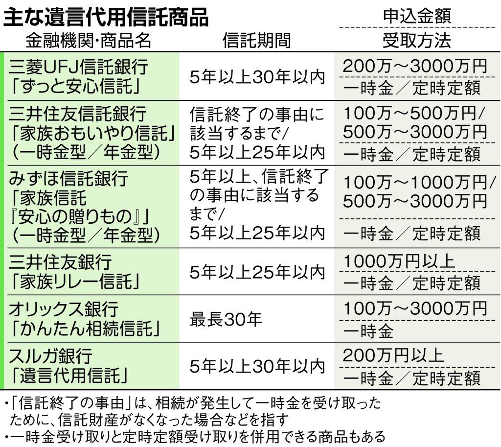 主な遺言信託商品