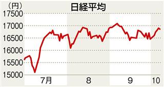 前週末７日までの日経平均株価の推移
