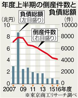 年度上半期の倒産件数と負債総額の推移