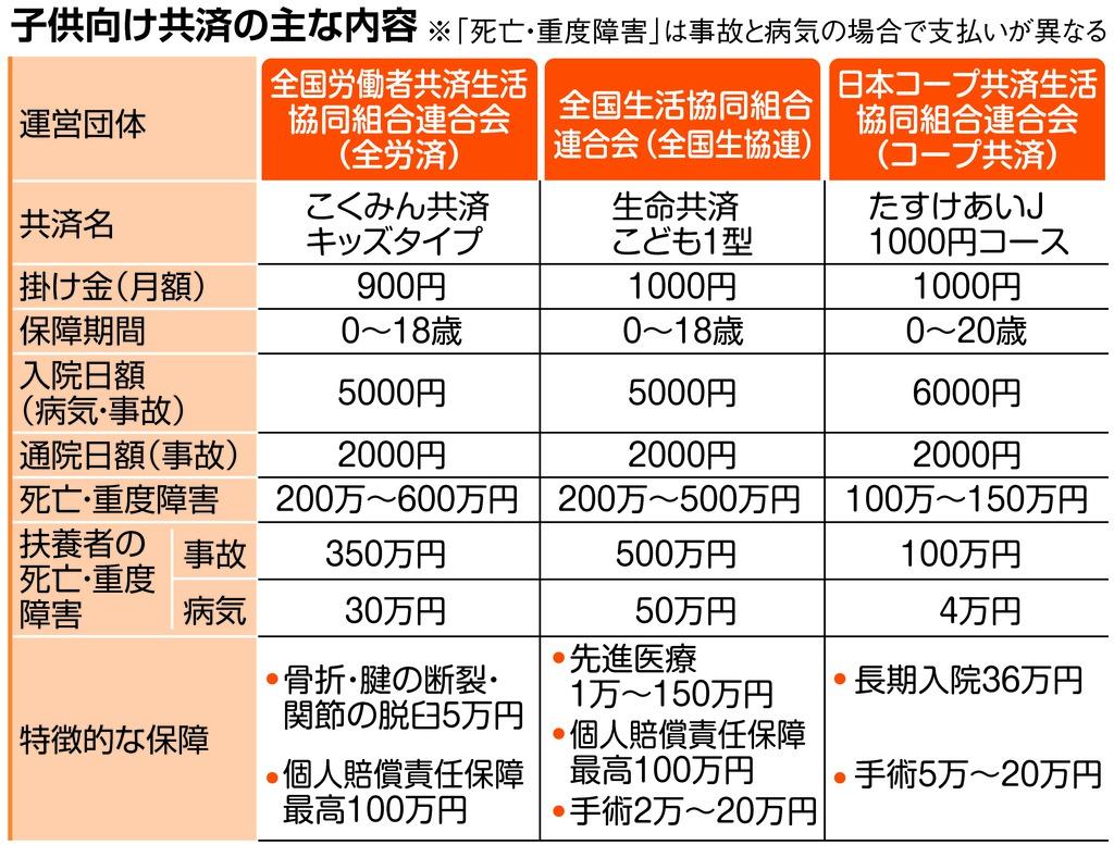 子供向け共済の主な内容