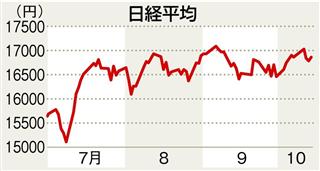 前週末１０月１４日までの日経平均株価の推移
