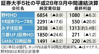 証券５社の９月中間連結決算