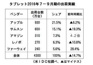 米ＩＤＣ社調べ、７－９月期タブレット出荷台数