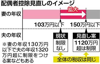 配偶者控除見直しのイメージ