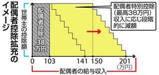 配偶者控除拡充のイメージ