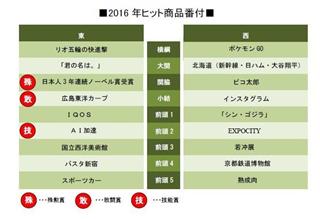 ＳＭＢＣコンサルティングが発表した今年のヒット商品番付（同社サイトより）