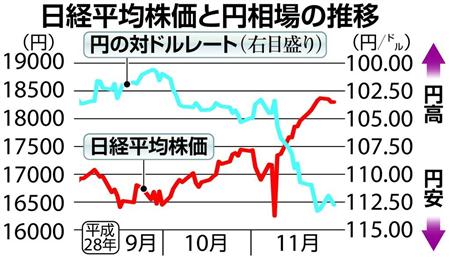 11月末までの日経平均株価と対ドル円相場の推移
