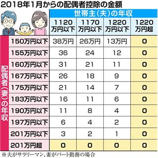 2018年1月からの配偶者控除