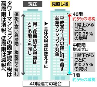 タワーマンションの固定資産税