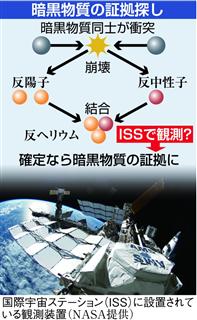 暗黒物質の証拠探し