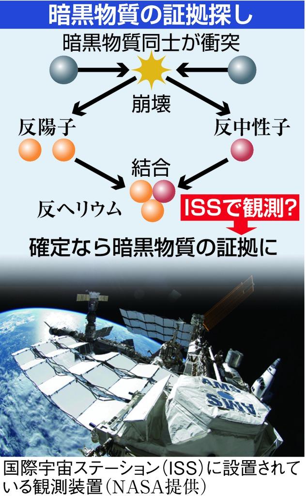 暗黒物質の証拠探し