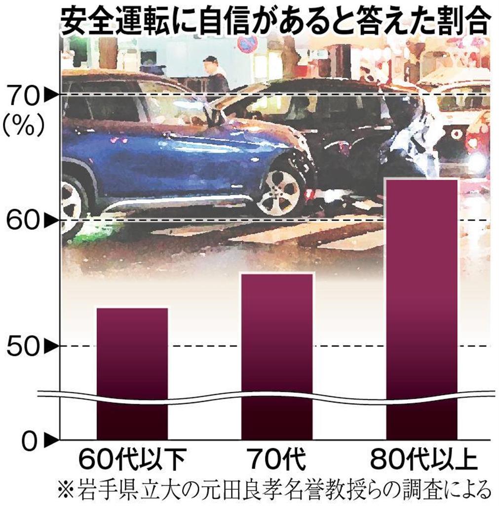安全運転に自信があると答えた割合。年を重ねるごとに自信を持つ高齢者が増える