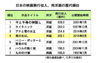 君の名は ハリポタも抜き興行収入歴代４位に ３週続けて上昇 ３位アナ雪まで５０億円 Sankeibiz サンケイビズ