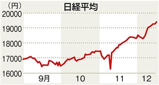 前週末１６日までの日経平均株価の推移。１２月６日から１６日まで１１００円以上値上がりしたことがわかる