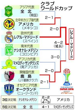 サッカークラブＷ杯のトーナメント結果