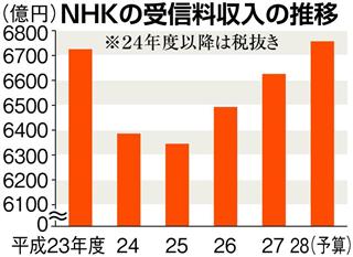 ｎｈｋ肥大化 民放は警戒 ネット配信 事業性見いだしがたい Sankeibiz サンケイビズ