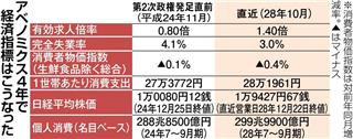 アベノミクス４年で経済指標はこうなった