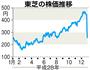 今年の東芝の株価推移（２９日まで）