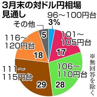 主要企業アンケート、３月末の対ドル円相場予想