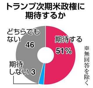 主要企業アンケート、トランプ米新政権に期待するか？